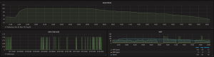 När jag väl kunde hämta information ur telefonen var det svårt att inte grafa allt i Grafana!
