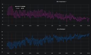 Temperatur och luftfuktighet på vinden de senaste 90 dagarna