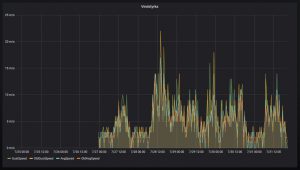 Här presenteras vindstyrka från RFXTRX i Grafana