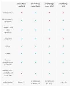 Samsungs SmartThings Versioner