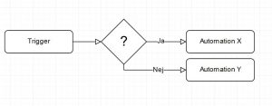 Flöde för en automation
