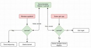 Exempel på om det är larmat eller inte