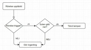 En "Och" regel